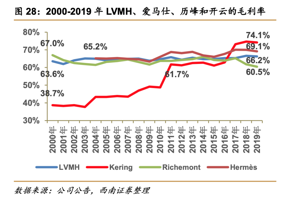 關店、巨虧、銷量暴跌……揭蠱奢侈品營銷“三重門”