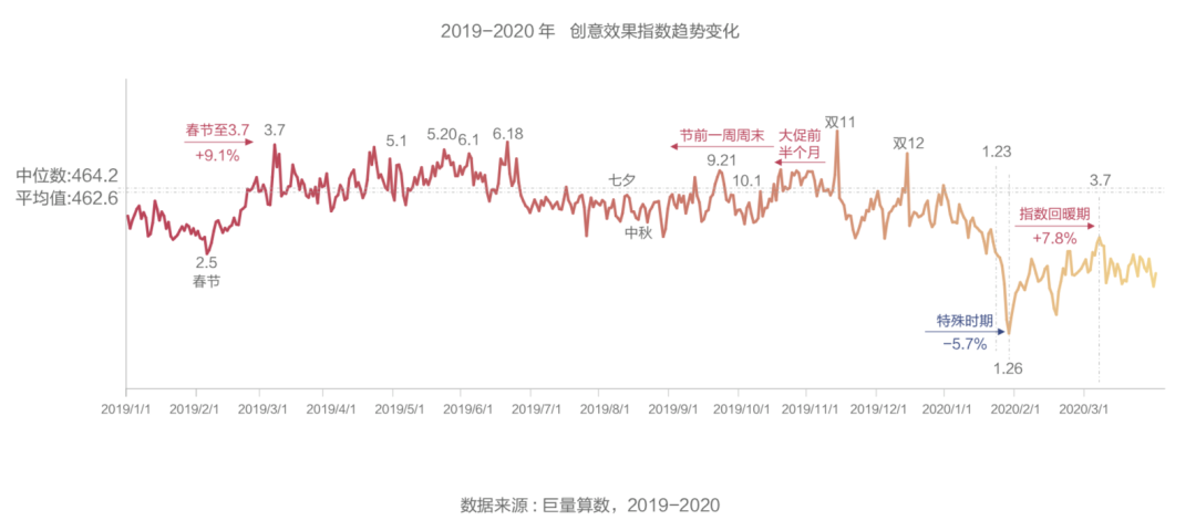 抖音廣告「創意效果指數」發布，用數據科學指導效果廣告創意