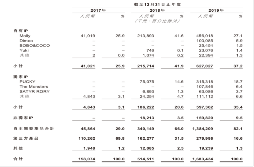 泡泡瑪特究竟做對了什么？品牌成長背后的營銷邏輯！