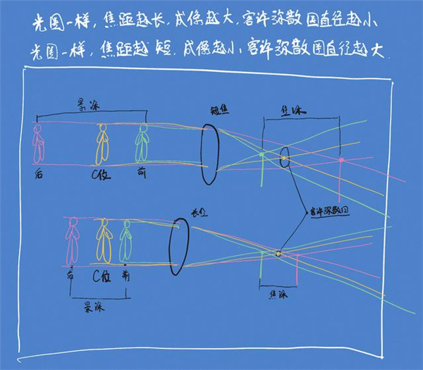 沒聽說過“彌散圈”？你可能對單反一無所知