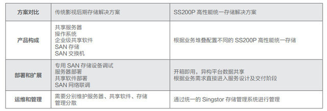 影視后期制作高清4K在線剪輯的存儲選型思考 