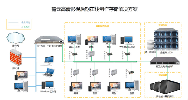 影視后期制作高清4K在線剪輯的存儲選型思考 