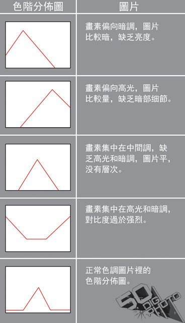 為什么照片老是過曝或過暗呢？